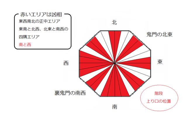 間取りの家相 ほどほどの日当たり ほどほどに風通し ヤマダ ウッドハウス