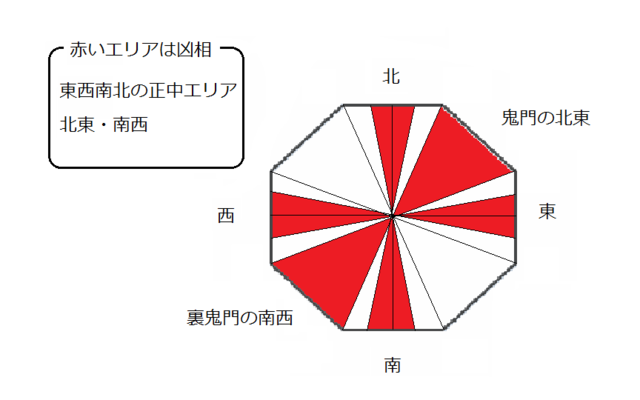 玄関の方位と建物配置 ほどほどの日当たり ほどほどに風通し ヤマダ ウッドハウス